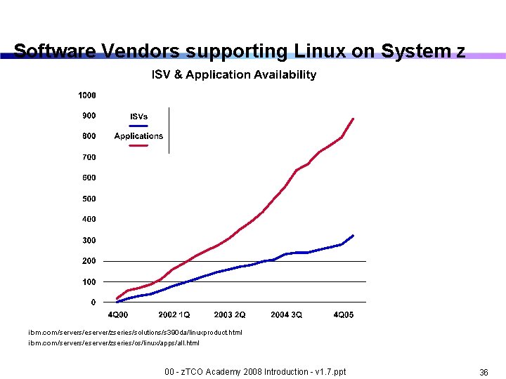 Software Vendors supporting Linux on System z ibm. com/servers/eserver/zseries/solutions/s 390 da/linuxproduct. html ibm. com/servers/eserver/zseries/os/linux/apps/all.