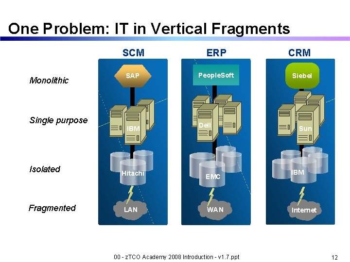 One Problem: IT in Vertical Fragments Software: Monolithic SCM ERP SAP People. Soft CRM