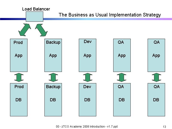 Load Balancer The Business as Usual Implementation Strategy Prod Backup Dev QA QA App