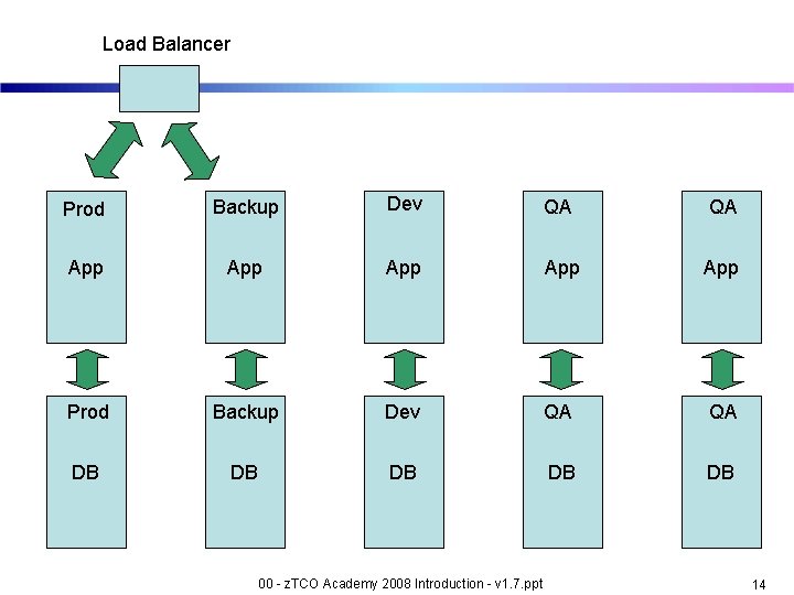 Load Balancer Prod Backup Dev QA QA App App App Prod Backup Dev QA