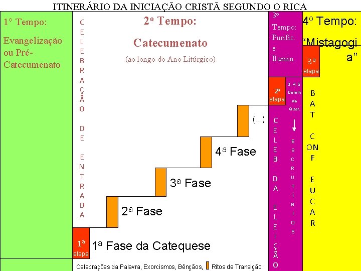 ITINERÁRIO DA INICIAÇÃO CRISTÃ SEGUNDO O RICA 1 o Tempo: Evangelização ou PréCatecumenato C