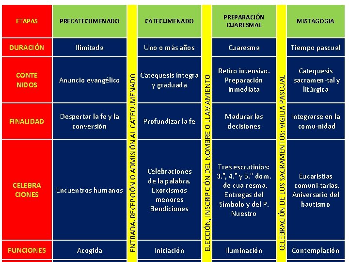 PREPARACIÓN CUARESMAL MISTAGOGIA DURACIÓN Ilimitada Uno o más años Cuaresma Tiempo pascual CONTE NIDOS
