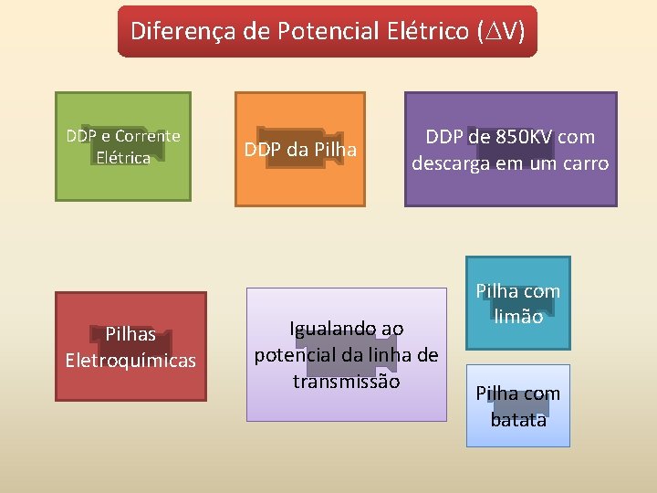 Diferença de Potencial Elétrico ( V) DDP e Corrente Elétrica Pilhas Eletroquímicas DDP da
