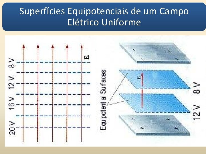 Superfícies Equipotenciais de um Campo Elétrico Uniforme 