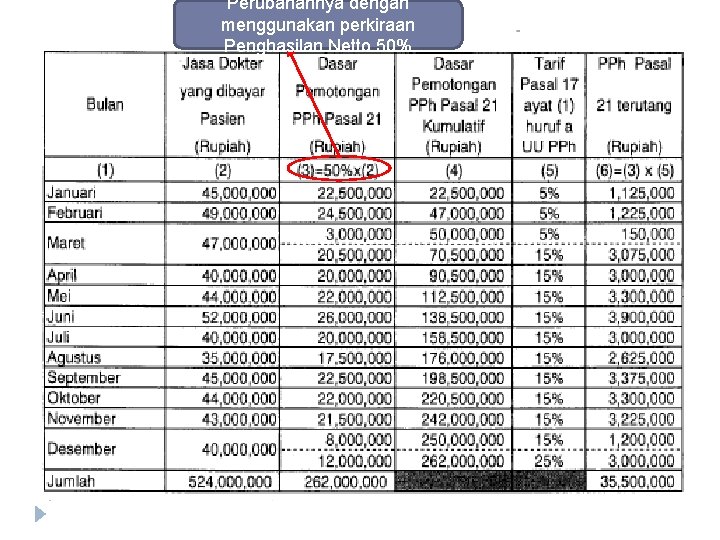 Perubahannya dengan menggunakan perkiraan Penghasilan Netto 50% 