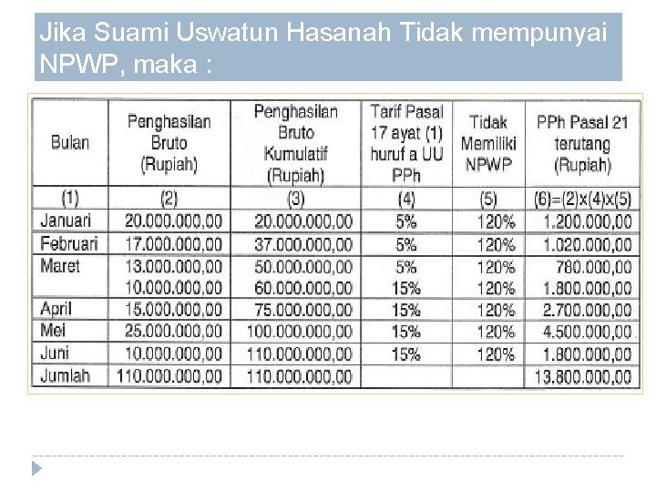 Jika Suami Uswatun Hasanah Tidak mempunyai NPWP, maka : 