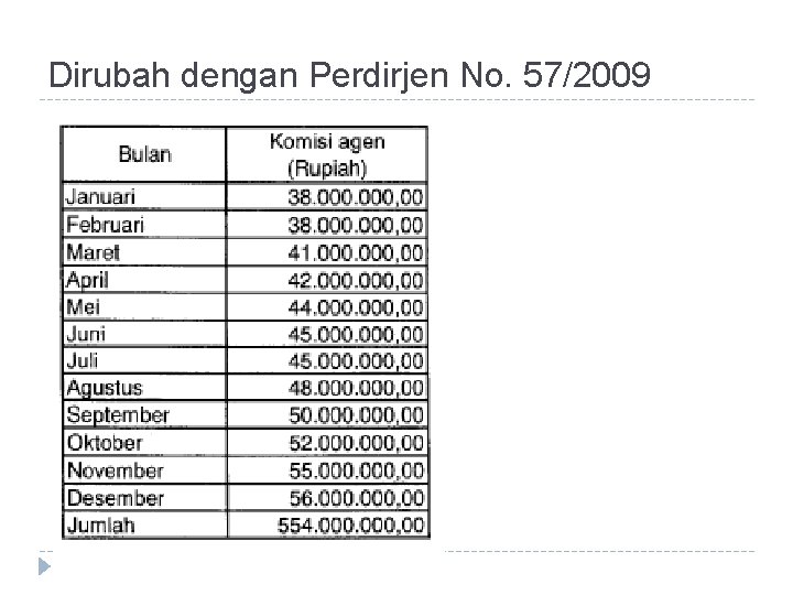 Dirubah dengan Perdirjen No. 57/2009 