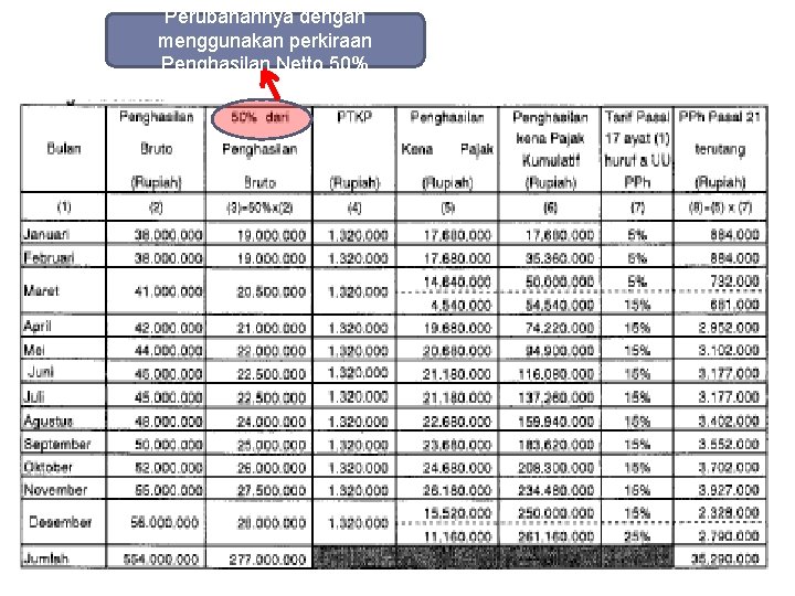 Perubahannya dengan menggunakan perkiraan Penghasilan Netto 50% 
