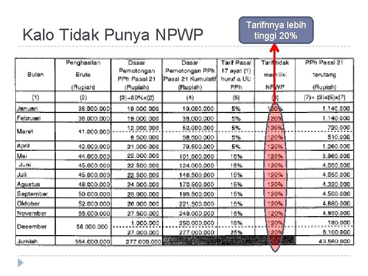 Kalo Tidak Punya NPWP Tarifnnya lebih tinggi 20% 