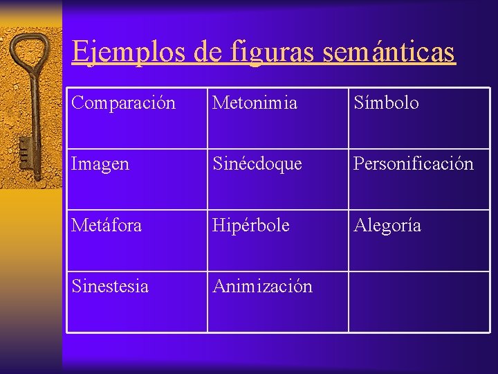 Ejemplos de figuras semánticas Comparación Metonimia Símbolo Imagen Sinécdoque Personificación Metáfora Hipérbole Alegoría Sinestesia