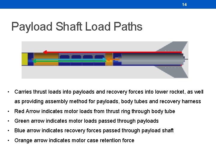 14 Payload Shaft Load Paths • Carries thrust loads into payloads and recovery forces