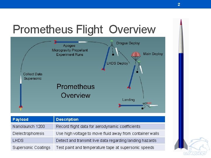 2 Prometheus Flight Overview Payload Description Nanolaunch 1200 Record flight data for aerodynamic coefficients