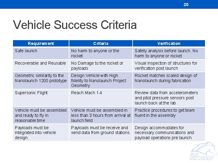 20 Vehicle Success Criteria Requirement Criteria Verification Safe launch No harm to anyone or 20 Vehicle Success Criteria Requirement Criteria Verification Safe launch No harm to anyone or