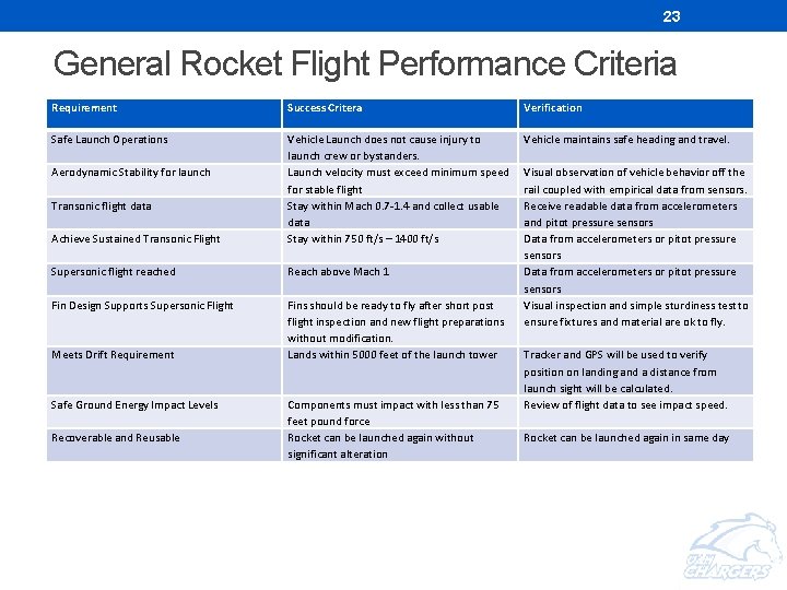 23 General Rocket Flight Performance Criteria Requirement Success Critera Verification Safe Launch Operations Vehicle