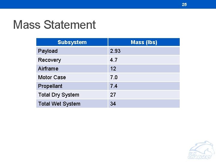 25 Mass Statement Subsystem Mass (lbs) Payload 2. 93 Recovery 4. 7 Airframe 12