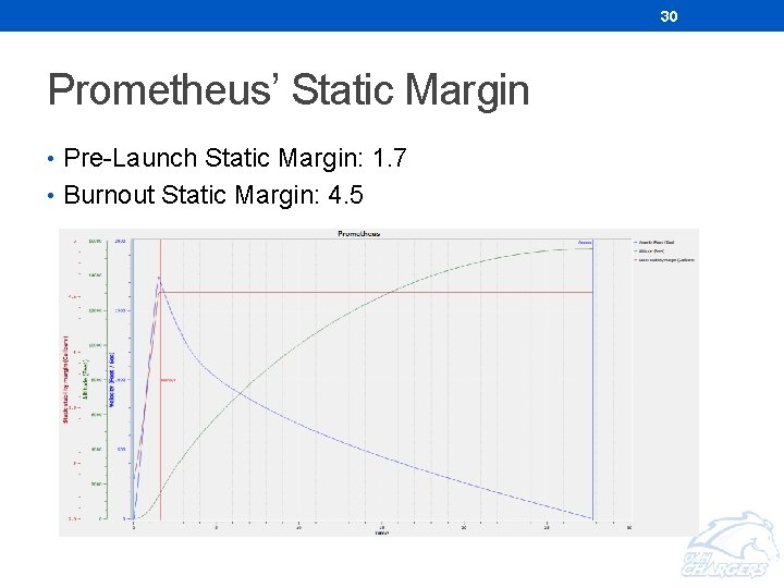 30 Prometheus’ Static Margin • Pre-Launch Static Margin: 1. 7 • Burnout Static Margin:
