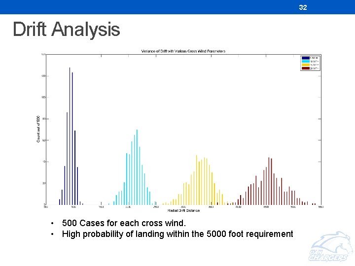 32 Drift Analysis • 500 Cases for each cross wind. • High probability of