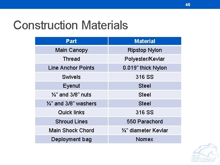 46 Construction Materials Part Material Main Canopy Ripstop Nylon Thread Polyester/Kevlar Line Anchor Points