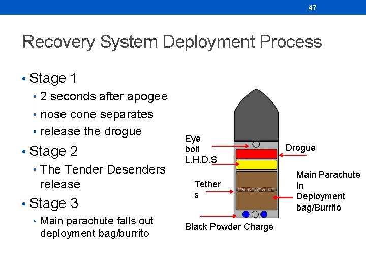 47 Recovery System Deployment Process • Stage 1 • 2 seconds after apogee •