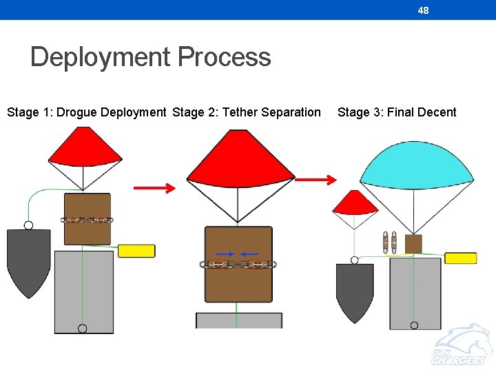 48 Deployment Process Stage 1: Drogue Deployment Stage 2: Tether Separation Stage 3: Final 48 Deployment Process Stage 1: Drogue Deployment Stage 2: Tether Separation Stage 3: Final