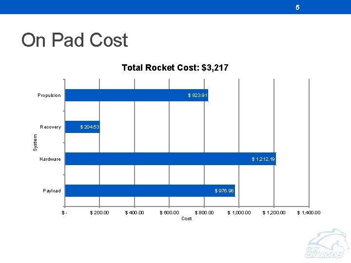 5 On Pad Cost Total Rocket Cost: $3, 217 Propulsion $ 823. 91 $