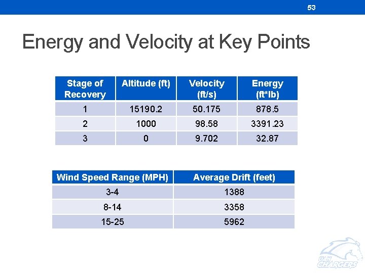 53 Energy and Velocity at Key Points Stage of Recovery Altitude (ft) Velocity (ft/s) 53 Energy and Velocity at Key Points Stage of Recovery Altitude (ft) Velocity (ft/s)