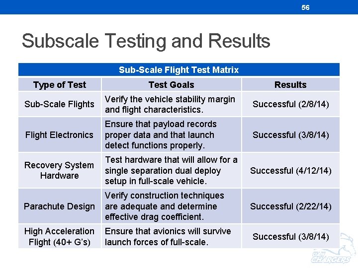 56 Subscale Testing and Results Sub-Scale Flight Test Matrix Type of Test Goals Results