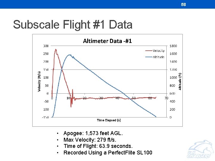 58 Subscale Flight #1 Data • • Apogee: 1, 573 feet AGL. Max Velocity: