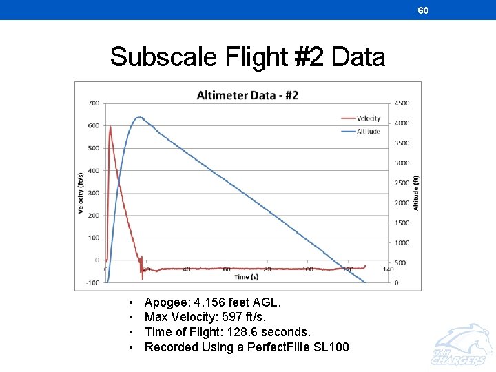 60 Subscale Flight #2 Data • • Apogee: 4, 156 feet AGL. Max Velocity: