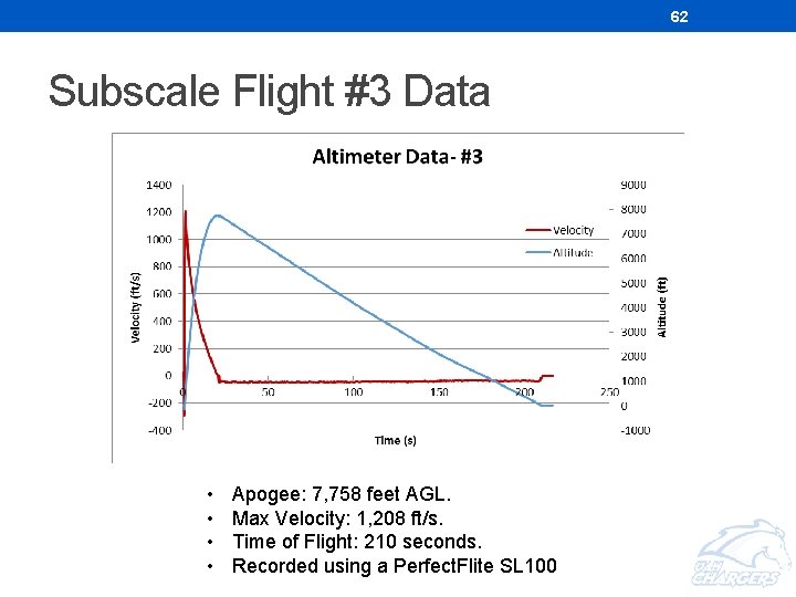 62 Subscale Flight #3 Data • • Apogee: 7, 758 feet AGL. Max Velocity: