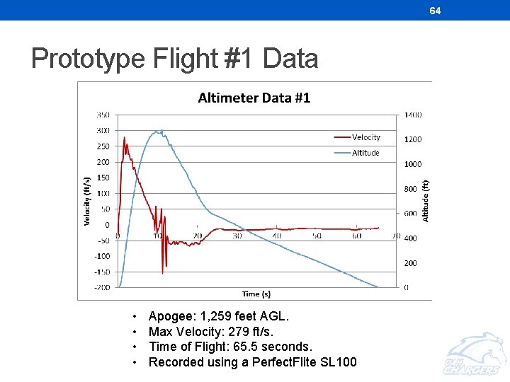 64 Prototype Flight #1 Data • • Apogee: 1, 259 feet AGL. Max Velocity: