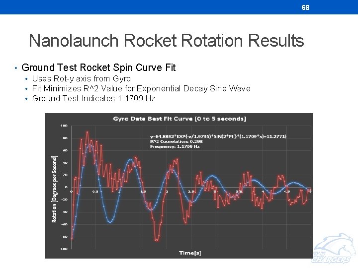 68 Nanolaunch Rocket Rotation Results • Ground Test Rocket Spin Curve Fit • Uses