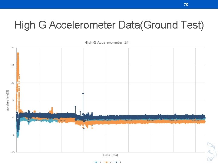 70 High G Accelerometer Data(Ground Test) 70 High G Accelerometer Data(Ground Test)