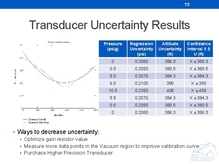73 Transducer Uncertainty Results Pressure (psig) Regression Uncertainty (psi) Altitude Uncertainty (ft) Confidence Interval