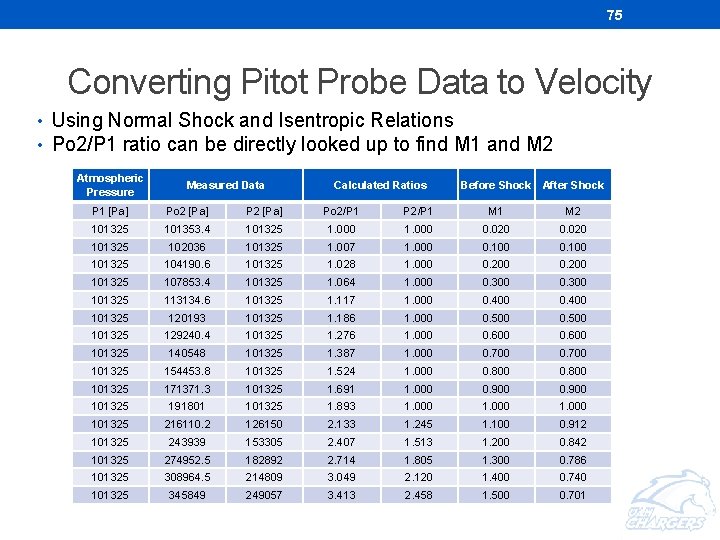 75 Converting Pitot Probe Data to Velocity • Using Normal Shock and Isentropic Relations 75 Converting Pitot Probe Data to Velocity • Using Normal Shock and Isentropic Relations