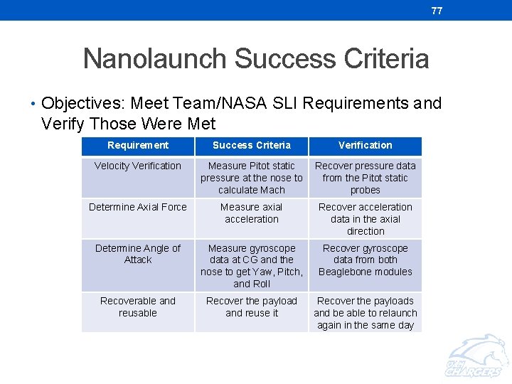 77 Nanolaunch Success Criteria • Objectives: Meet Team/NASA SLI Requirements and Verify Those Were 77 Nanolaunch Success Criteria • Objectives: Meet Team/NASA SLI Requirements and Verify Those Were