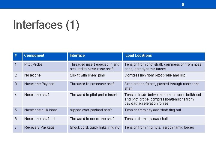 8 Interfaces (1) # Component Interface Load Locations 1 Pitot Probe Threaded insert epoxied 8 Interfaces (1) # Component Interface Load Locations 1 Pitot Probe Threaded insert epoxied