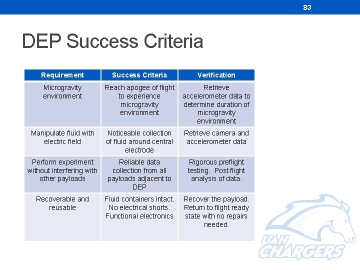 83 DEP Success Criteria Requirement Microgravity environment Success Criteria Verification Reach apogee of flight