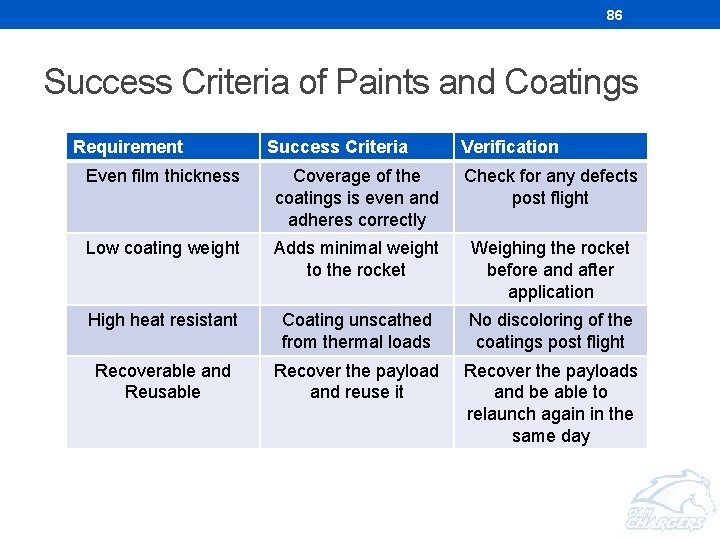 86 Success Criteria of Paints and Coatings Requirement Success Criteria Verification Even film thickness