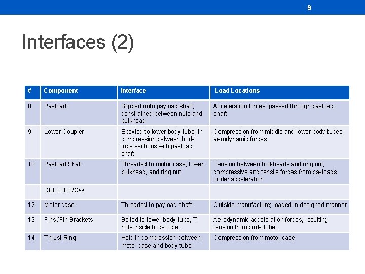 9 Interfaces (2) # Component Interface Load Locations 8 Payload Slipped onto payload shaft,