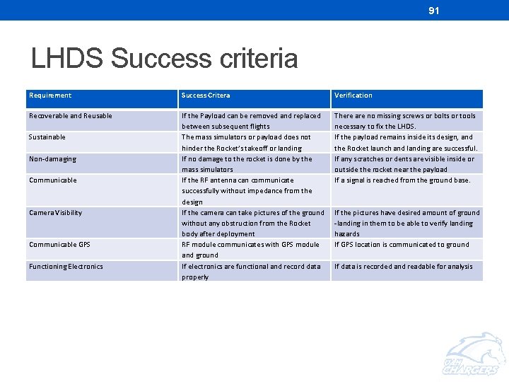 91 LHDS Success criteria Requirement Success Critera Verification Recoverable and Reusable If the Payload 91 LHDS Success criteria Requirement Success Critera Verification Recoverable and Reusable If the Payload