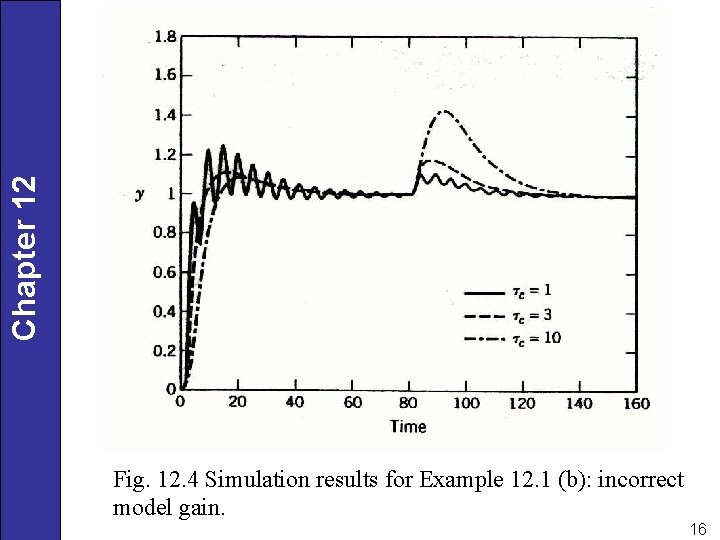 Chapter 12 Fig. 12. 4 Simulation results for Example 12. 1 (b): incorrect model
