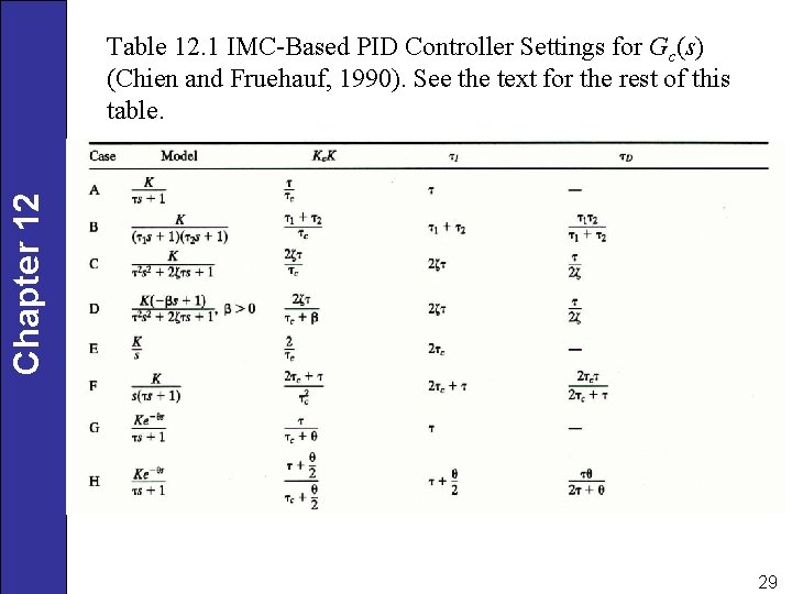 Chapter 12 Table 12. 1 IMC-Based PID Controller Settings for Gc(s) (Chien and Fruehauf,
