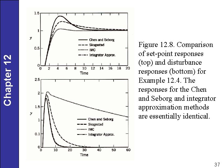 Chapter 12 Figure 12. 8. Comparison of set-point responses (top) and disturbance responses (bottom)
