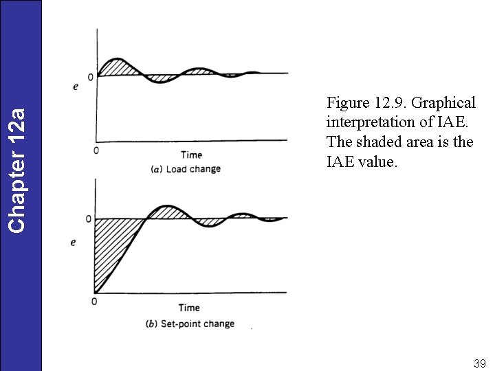 Chapter 12 12 a Figure 12. 9. Graphical interpretation of IAE. The shaded area