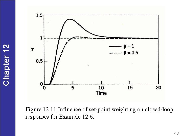 Chapter 12 Figure 12. 11 Influence of set-point weighting on closed-loop responses for Example