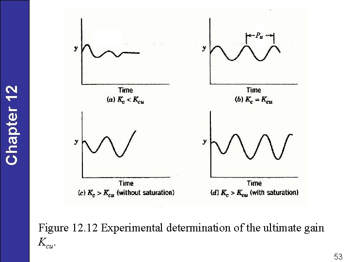Chapter 12 Pu Figure 12. 12 Experimental determination of the ultimate gain Kcu. 53