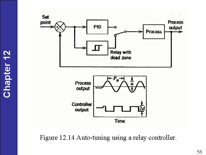 Chapter 12 Figure 12. 14 Auto-tuning using a relay controller. 56 