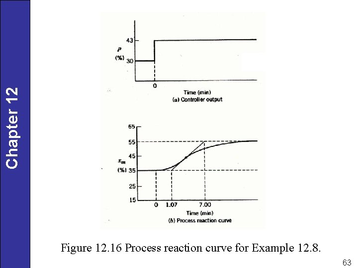 Chapter 12 Figure 12. 16 Process reaction curve for Example 12. 8. 63 