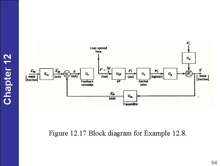 Chapter 12 Figure 12. 17 Block diagram for Example 12. 8. 64 